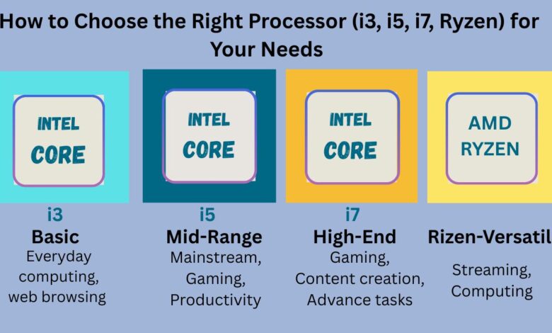 Infographic comparing i3, i5, i7, and Ryzen processors by performance, speed, efficiency, and recommended usage.